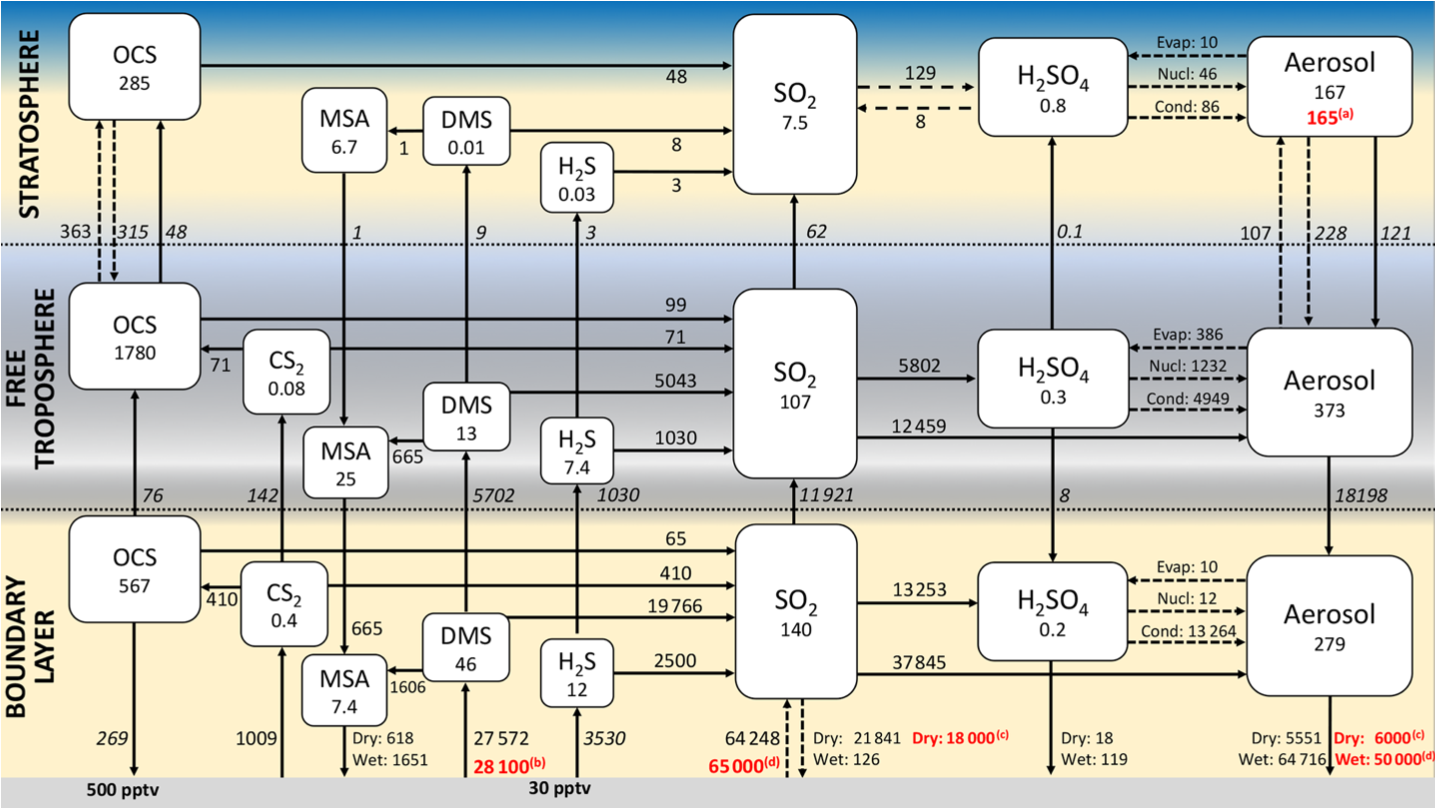 Atmospheric sulfur budget